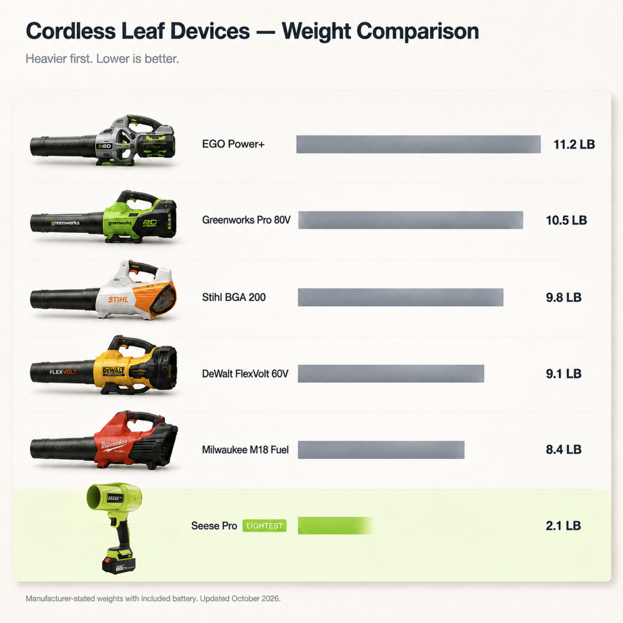 Cordless Doesn't Mean Lighter — The Trap Most Seniors Fall Into