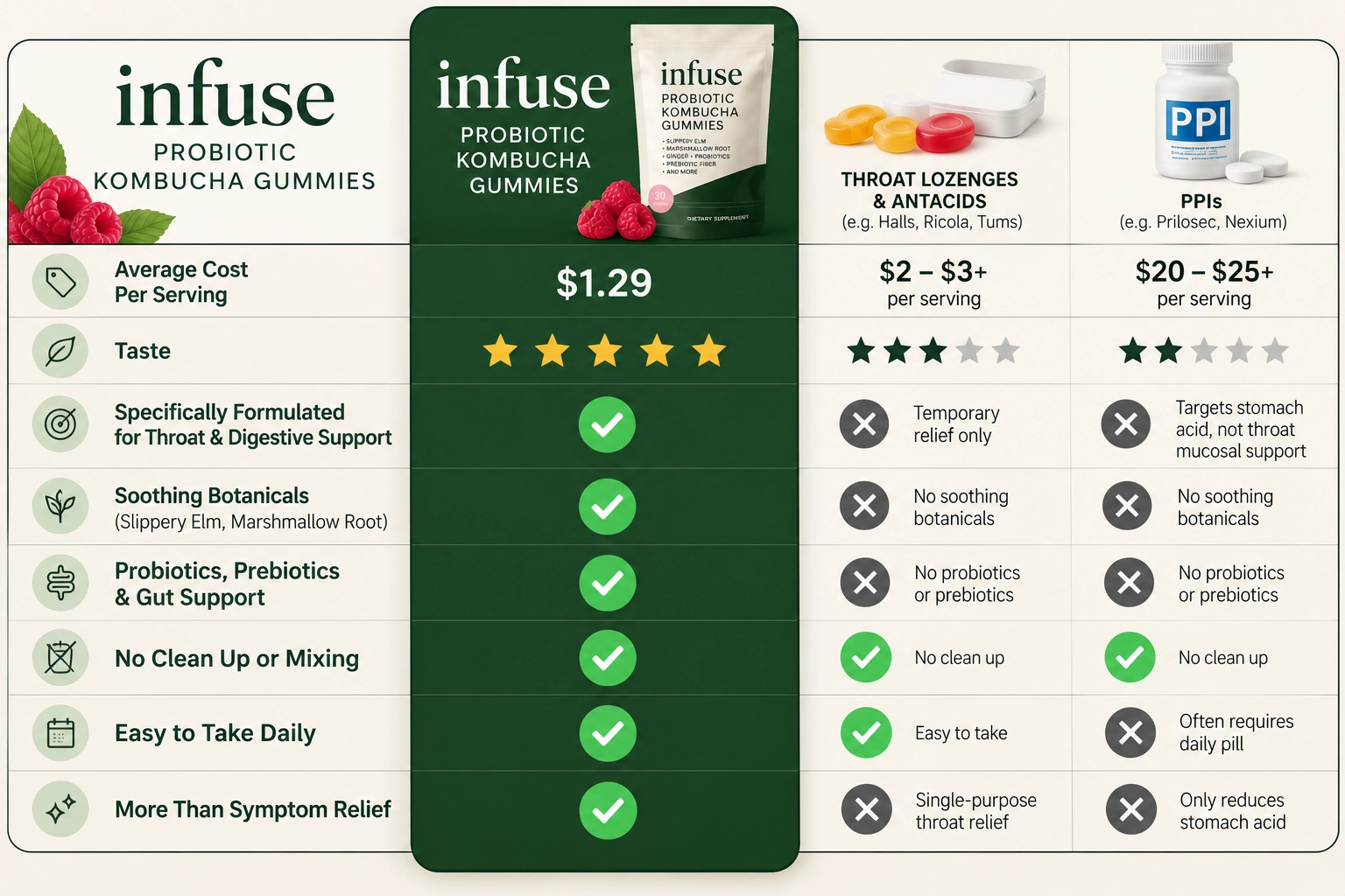 Proven Results For Aging Gut Health